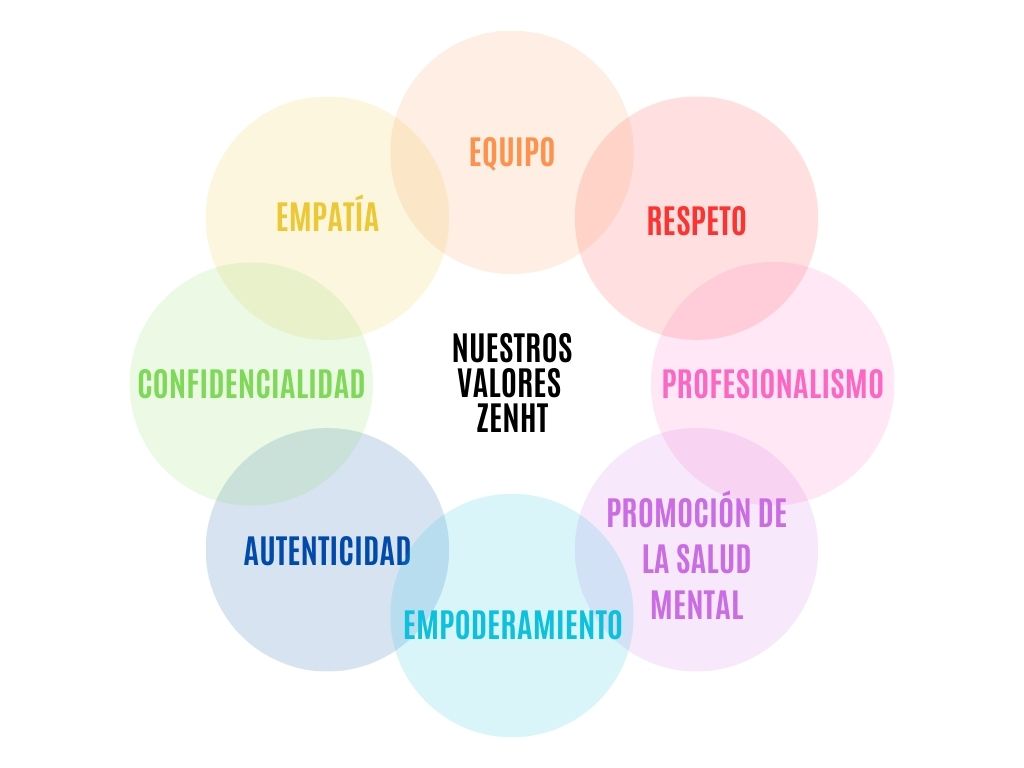 Valores de Zenht Salud Mental